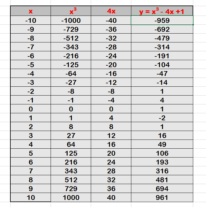 how-do-you-graph-x-3-4x-1-by-plotting-points-socratic